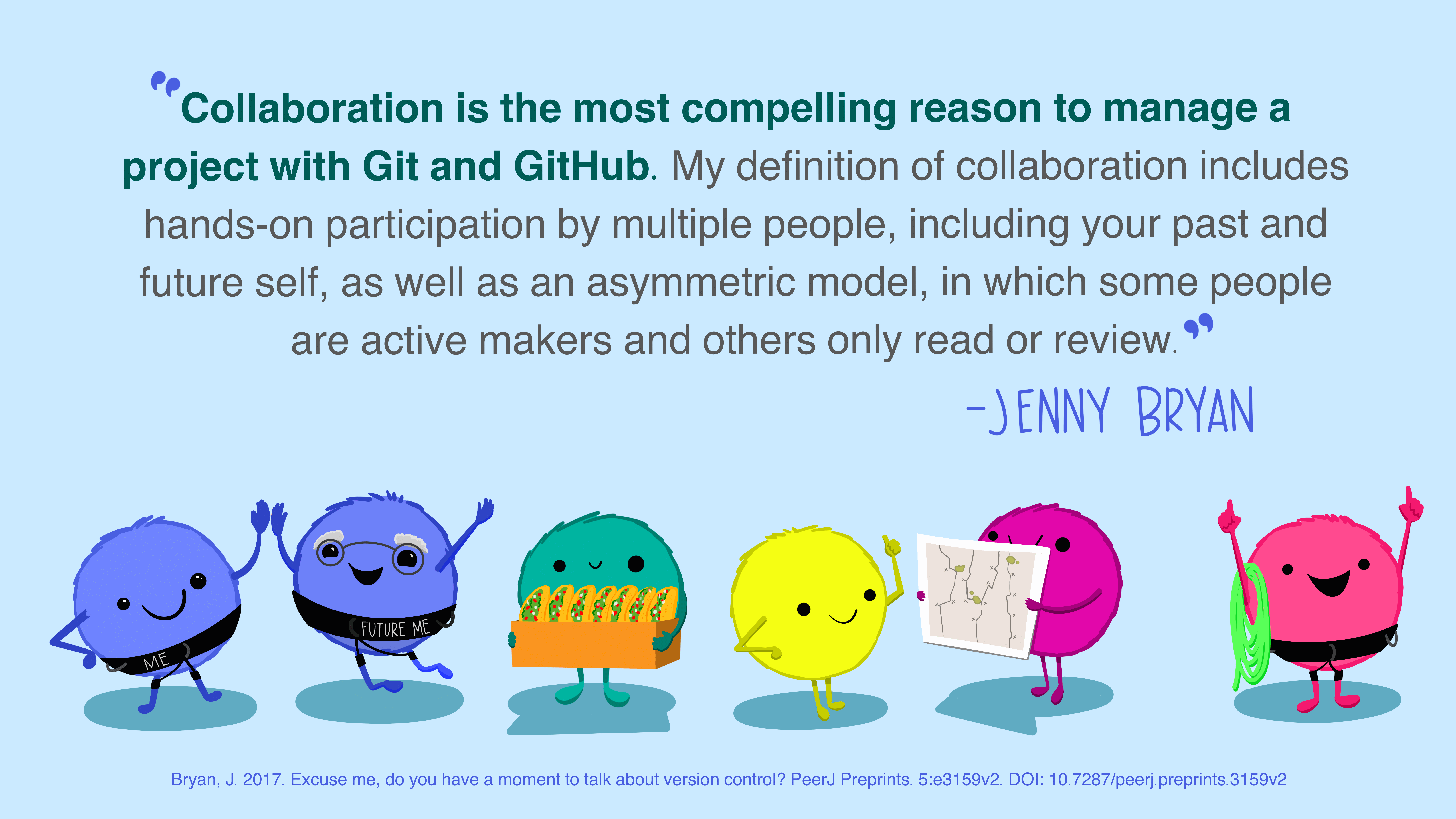 A row of 6 cute smiling monsters celebrating using GitHub. The first, wearing a climbing harness labeled 'Me' is high-fiving another whose harness says 'Future Me'. Others hold a box of snacks that are tacos, a map, and a rope. Text above the monsters quotes Jenny Bryan: 'Collaboration is the most compelling reason to manage a project with Git and GitHub. My definition of collaboration includes hands-on participation by multiple people, including your past and future self, as well as an asymmetric model, in which some people are active makers and others only read or review.'